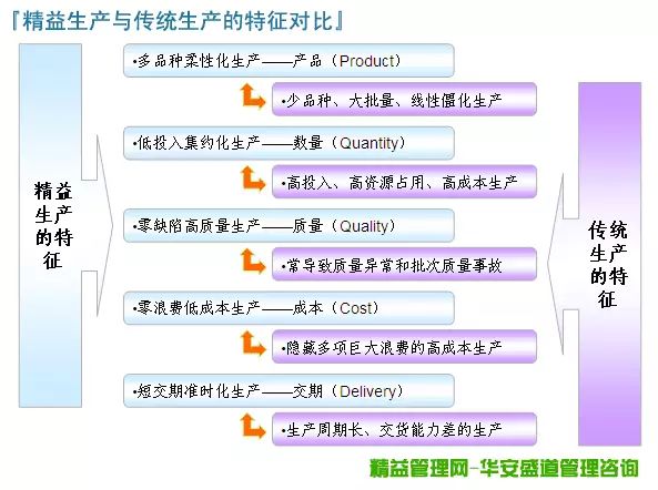 图2.精益生产与传统生产方式的区别