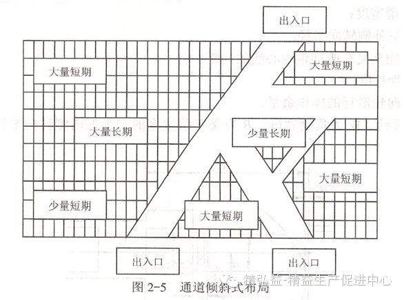 第113期精益生产咨询仓库货区布局纵横斜立体