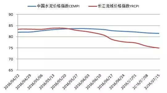 【价格】南方降雨影响持续 水泥价格下跌