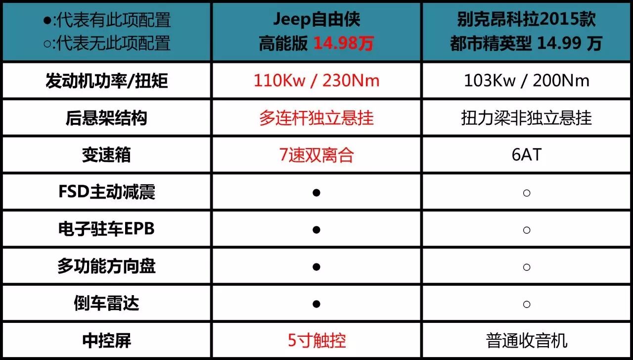 昂科拉改款上市快招架不住,自由侠真有这么diao?