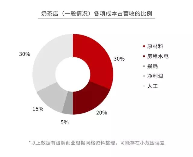 本宫的茶加盟利润