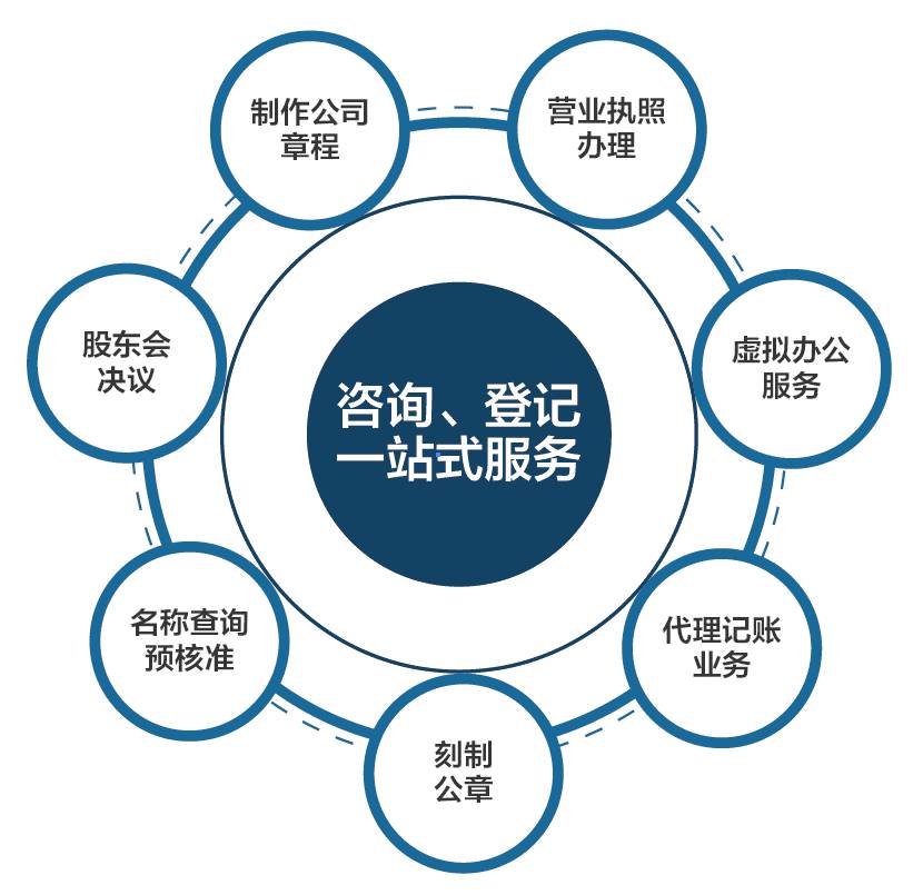 橡膠谷為入駐企業提供股權結構,經營範圍等諮詢,登記的一站式服務