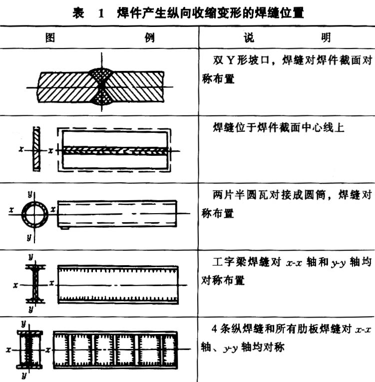 焊件焊后沿平行于焊缝长度方向上产生的收缩变形称为纵向收缩变形.
