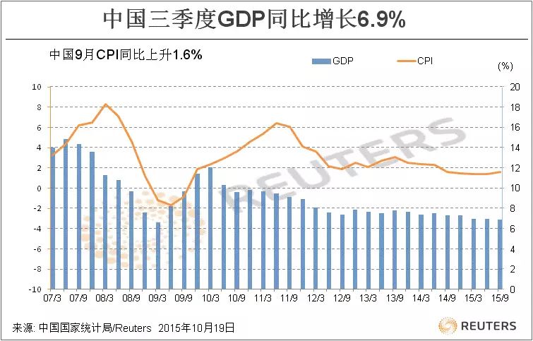 中國gdp與cpi圖表