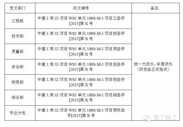 中建是怎么管理分包隊伍的？真是事無巨細啊！的圖5