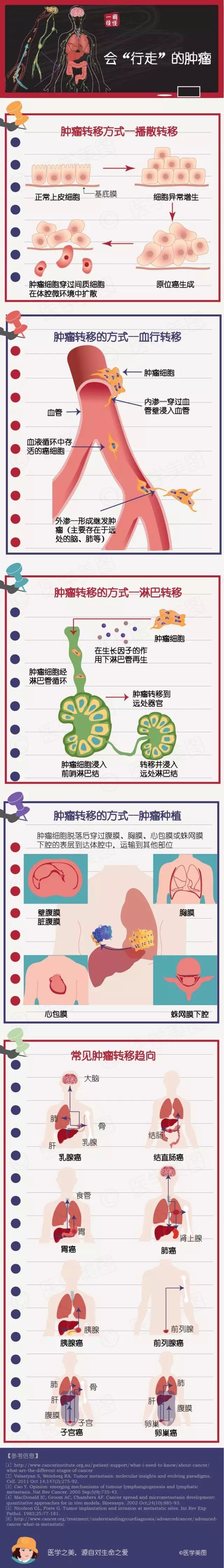 會「行走」的腫瘤 健康 第2張