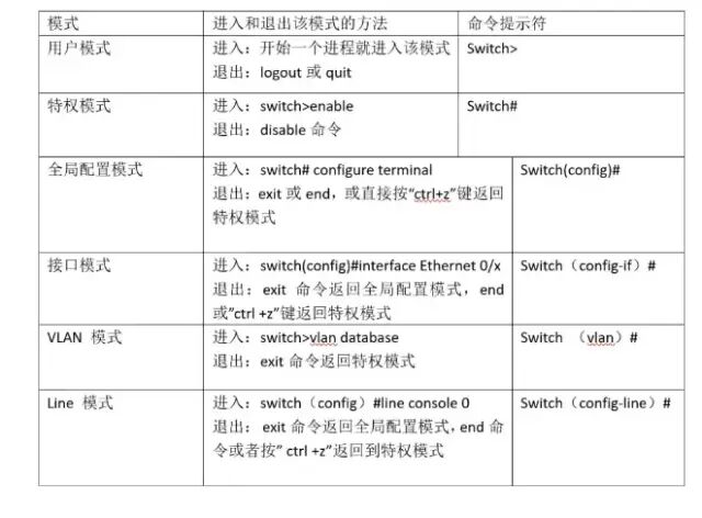 1分钟了解网络交换机的6种命令配置模式的图1