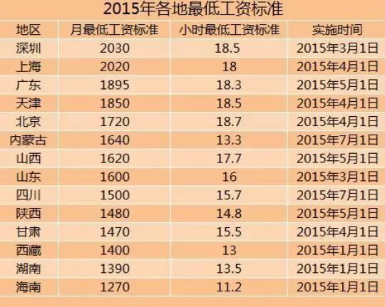 14地上调2015年最低工资标准 北京小时最低工资达到18.7元