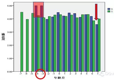 谁最适合与你结婚？别信星座了，看大数据！