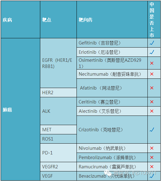 史上最全癌症靶向药2016版