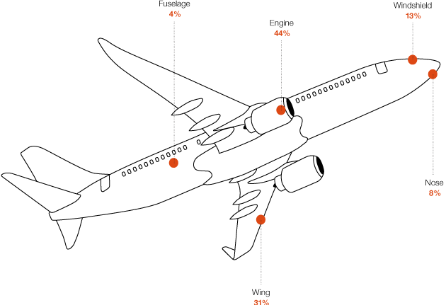 【6/15更新】鸟经常撞飞机发动机, 发动机进气口加个网可以吗?的图7