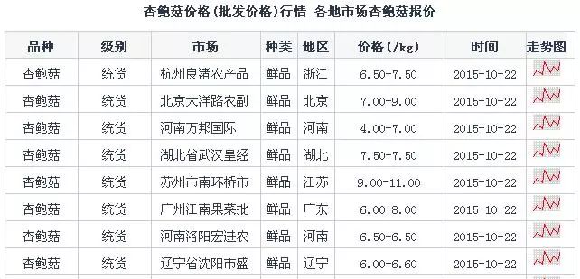 10月22日商务网发布部分食用菌价格信息