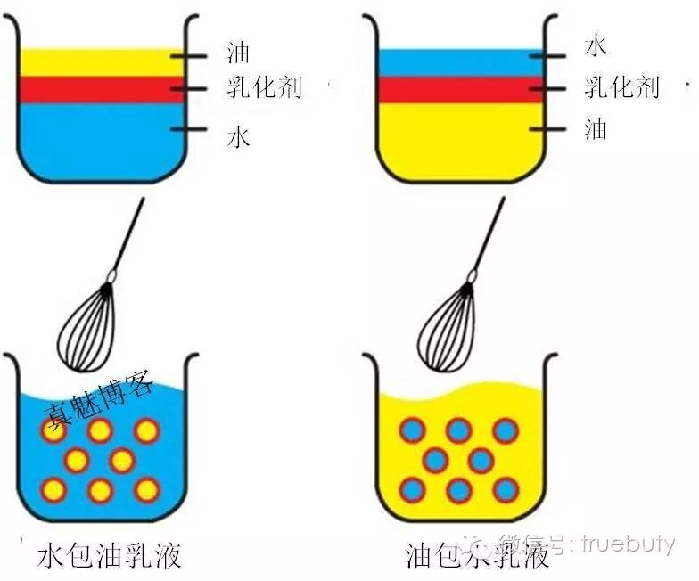 爆水科技类产品的实质是一种处于临界稳定状态的油包水乳化体(包含
