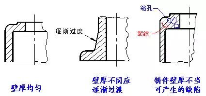 【專業(yè)知識(shí)】工作后真用的著的知識(shí)：機(jī)械零件制圖合理的工藝結(jié)構(gòu)的圖5