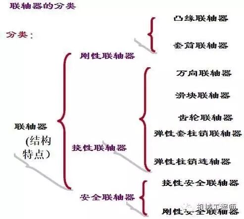 【专业知识】联轴器和离合器的基础知识,必须收藏!的图1
