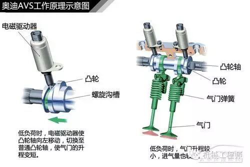 【汽车知识】图解发动机可变气门的工作原理的图14