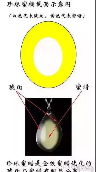 上图是金绞蜜的截面示意图,自然形成的金绞蜜中透明部分的琥珀与不