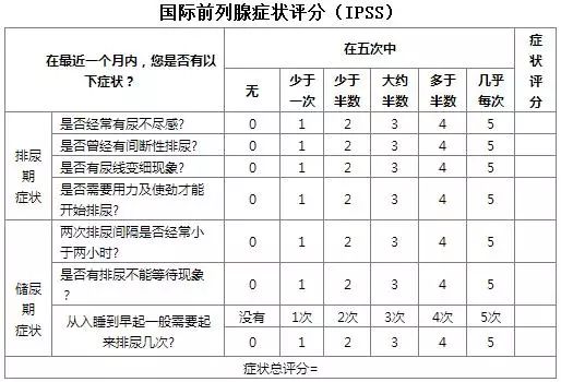 郑大一附院 闫亮 文章列表>良性前列腺增生的治疗 如果排尿症状较重