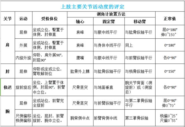 关节活动正常范围