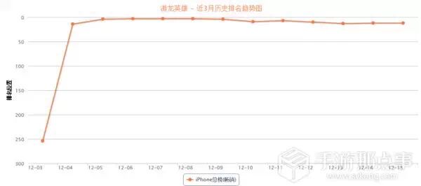 《我叫MT2》一举拿下双榜TOP1宝座，腾讯挽回面子的战役背后难掩Q4的伤悲