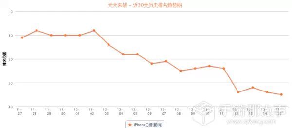 《我叫MT2》一举拿下双榜TOP1宝座，腾讯挽回面子的战役背后难掩Q4的伤悲