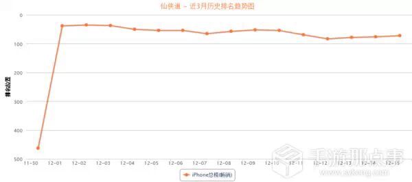 《我叫MT2》一举拿下双榜TOP1宝座，腾讯挽回面子的战役背后难掩Q4的伤悲
