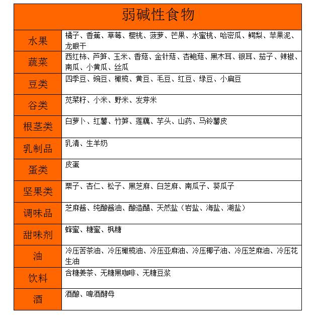 食物碱性一览表