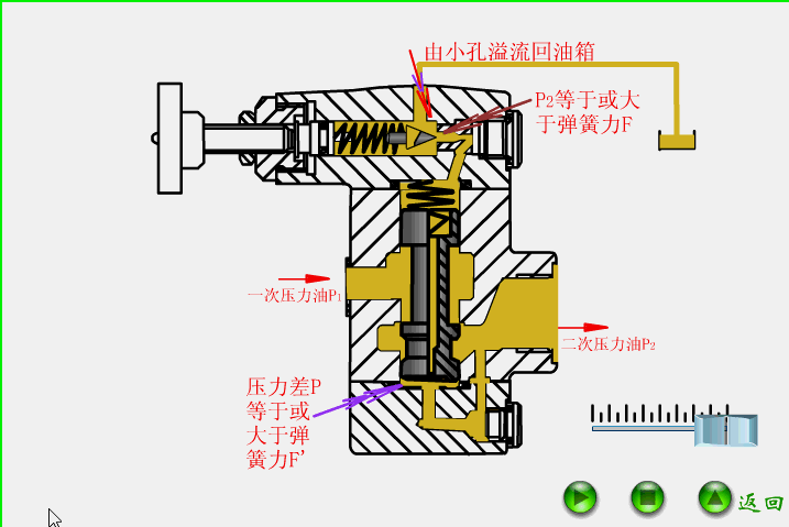 液压阀结构、工作原理动画合集，带你深入了解液压阀！的图10