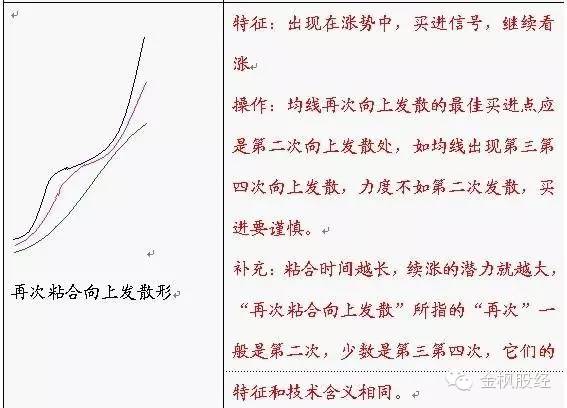 移动平均线的解析与运用（典藏）