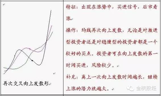 移动平均线的解析与运用（典藏）