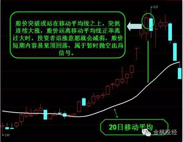 移动平均线的解析与运用（典藏）