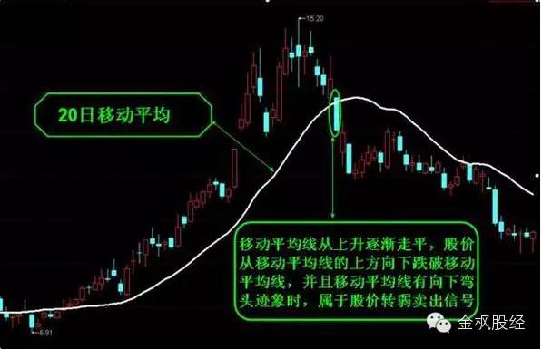 移动平均线的解析与运用（典藏）
