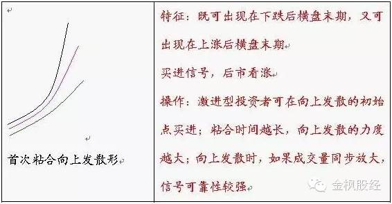 移动平均线的解析与运用（典藏）