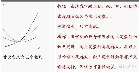 移动平均线的解析与运用（典藏）