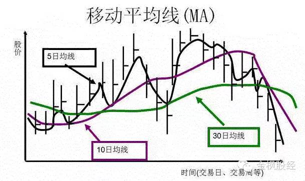 移动平均线的解析与运用（典藏）