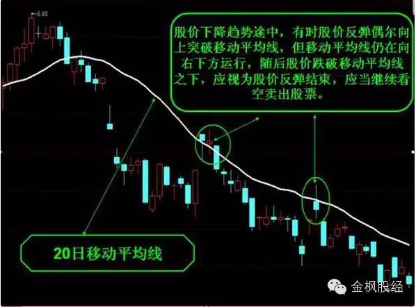 移动平均线的解析与运用（典藏）