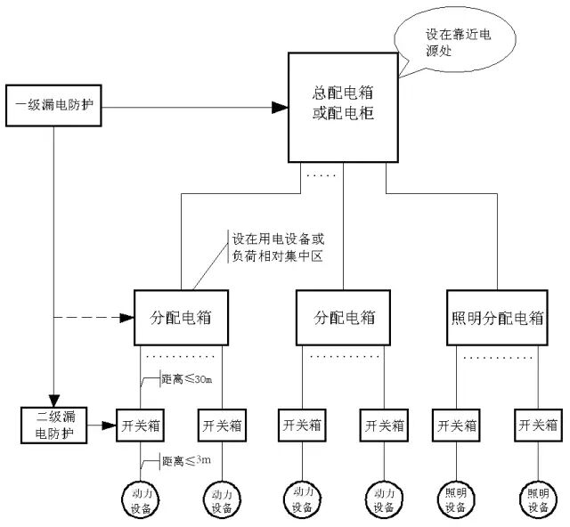 难得的能把临时用电说清楚的文章的图1