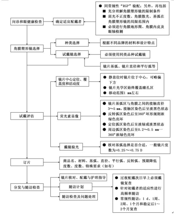 流程简图 形成共识意见的专家组成员 瞿 佳 温州医学院附属眼视光