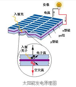 太陽能光伏硅片電池是怎么發(fā)電的?