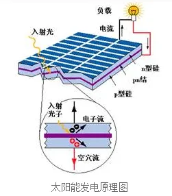 太阳能光伏硅片电池是怎么发电的?