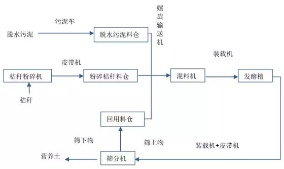 图15:堆肥工艺流程图