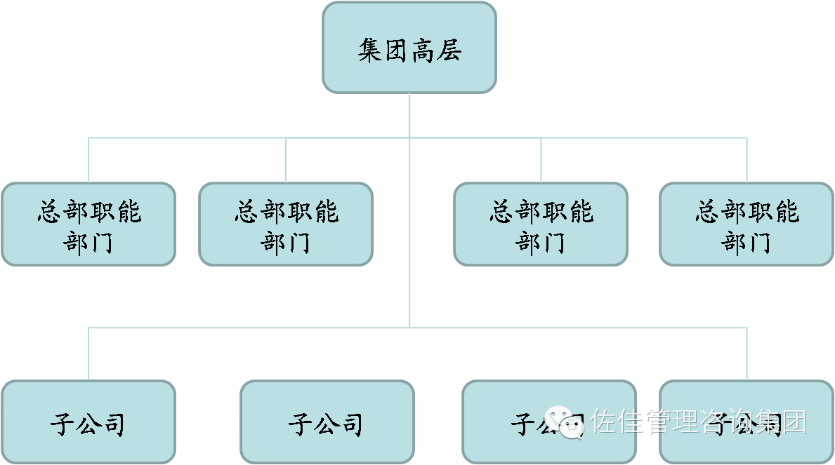 集团型企业组织架构类型