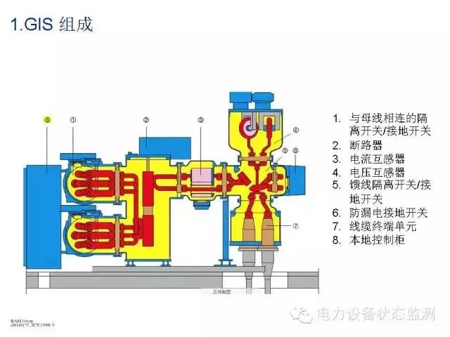 360°透视GIS开关设备 图文结合太详细了！的图1