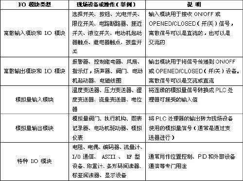 PLC选型的基本原则，新手入门看这篇妥妥的！的图3