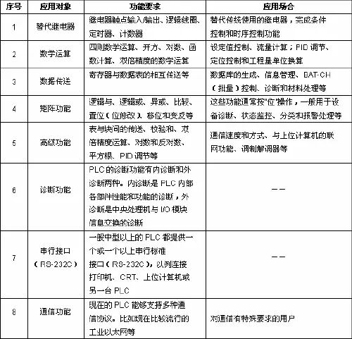 PLC选型的基本原则，新手入门看这篇妥妥的！的图1