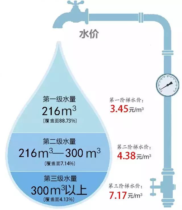 水费价格，水费价格多少钱一方