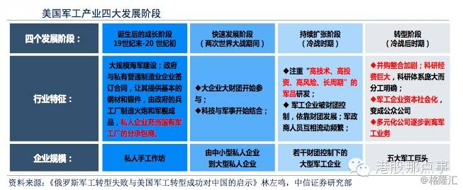 美国军工行业的四大发展阶段