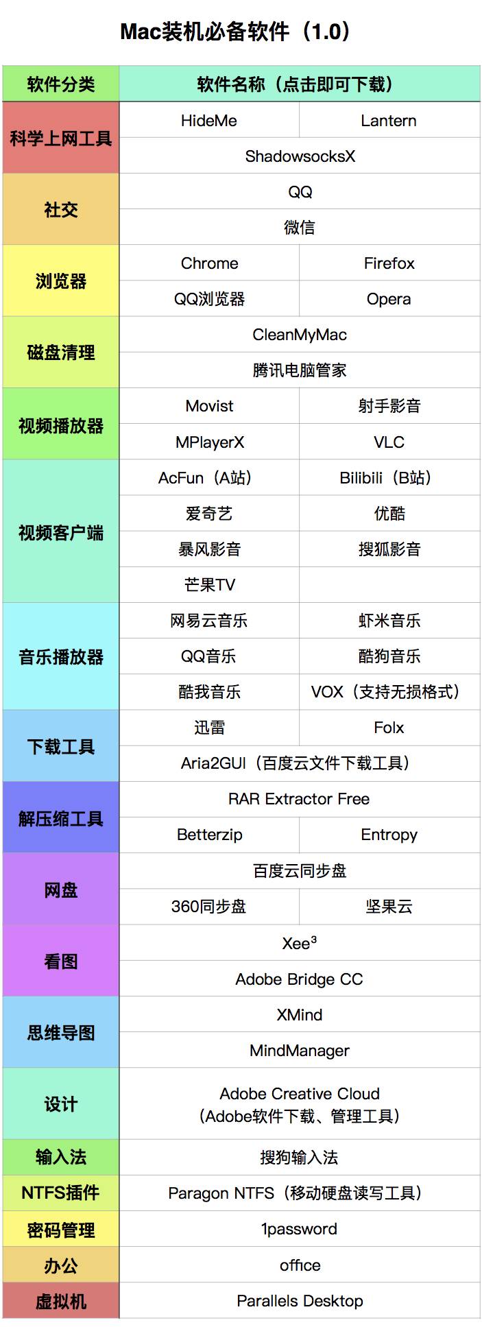Mac装机必备软件1.0版，无需转发截图！打包送你！