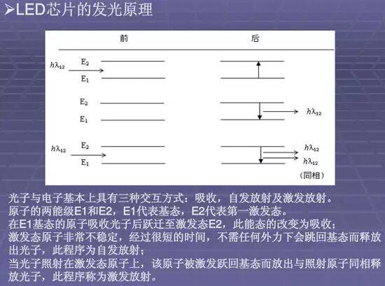 干貨 | LED芯片原理知識大全一覽的圖1