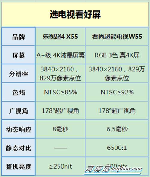 胜负难分看尚超能电视w5502pk02乐视超4x55